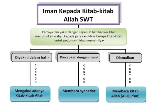 Beriman kepada kitab allah termasuk rukun iman yang ke. Beriman Kepada Kitab Lessons Blendspace
