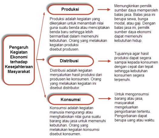 Pengertian produksi adalah suatu kegiatan untuk menciptakan/menghasilkan atau. Pembahasan Tema 8 Subtema 3 Pembelajaran 3 Lingkungan Sahabat Kita Imron Web Id