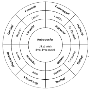 Hujan, permukiman, lereng, dan hutan. Objek Formal Dan Material Geografi Geografisku