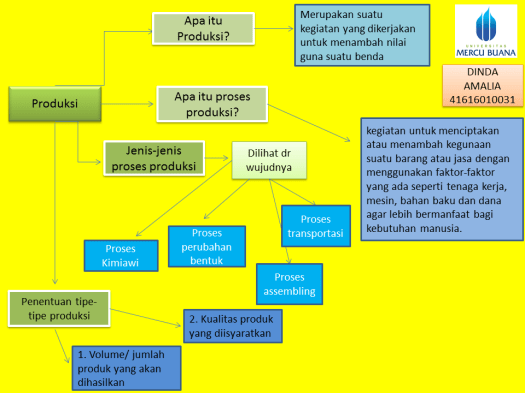 Menghasilkan barang/ jasa disebut produsen. Ekonomi123 Com Produksi Untuk Menambah Kegunaan Utility