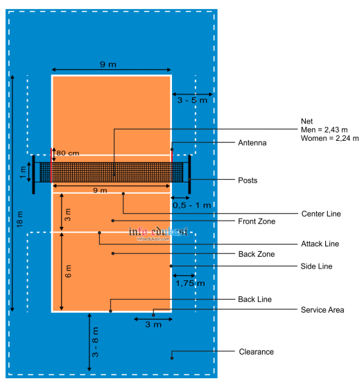 Tinggi net bola voli untuk putra = 2,43 meter · tinggi net bola voli untuk putri = 2,24 meter · lebar net bola voli = 1 meter · panjang net bola . Gambar Lapangan Bola Voli Beserta Ukurannya Dan Keterangannya Info Edukasi