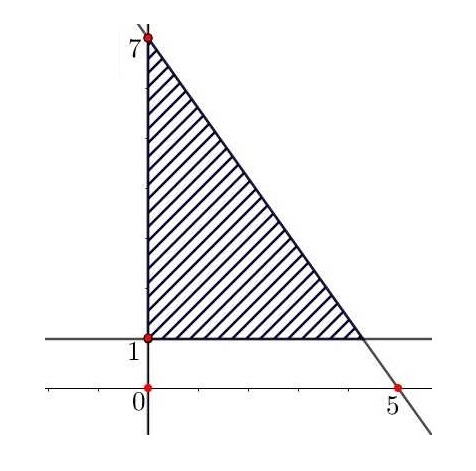 Jawaban paling sesuai dengan pertanyaan sistem pertidaksamaan linear yang memenuhi daerah yang diarsir pada gambar adalah. Cara Menentukan Sistem Pertidaksamaan Dari Daerah Himpunan Penyelesaian Pada Program Linear Defantri Com