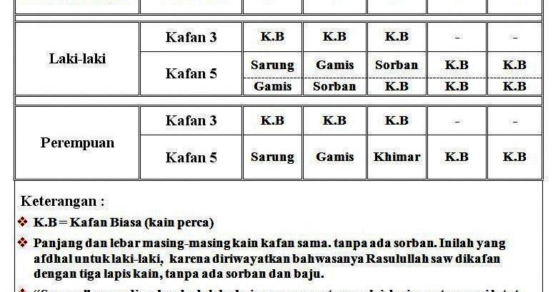 Kriteria dan jumlah kain kafan yang digunakan. Pondok Pesantren Salafiyah Hidayatullah Sungai Cuka Tata Cara Mengkafan Mayat Atau Jenazah