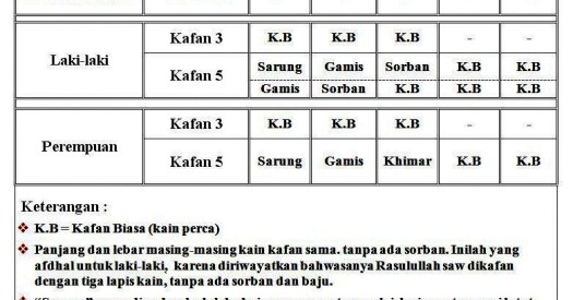 Kriteria dan jumlah kain kafan yang digunakan. Pondok Pesantren Salafiyah Hidayatullah Sungai Cuka Tata Cara Mengkafan Mayat Atau Jenazah