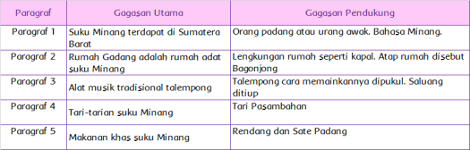 Rumah gadang adalah rumah tradisional dari suku minangkabau. Gagasan Utama Dan Pendukung Bacaan Suku Minang Halaman 66 Belajar Kurikulum 2013
