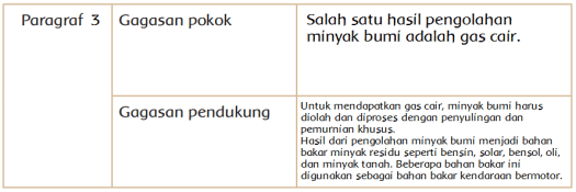 Ide pokok disebut juga pikiran utama atau gagasan utama. Manfaat Minyak Bumi Untuk Kehidupan Manusia Halaman 79 80 Belajar Kurikulum 2013