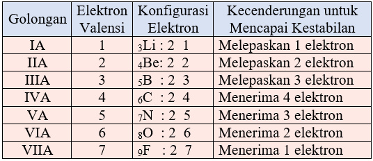 Kestabilan ini disebabkan karena unsur gas mulia memiliki elektron valensi 8 yang dikenal dengan kaidah oktet, dan helium mempunyai elektron valensi 2 . Kimia Kestabilan Unsur