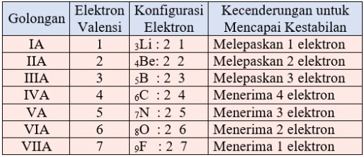 Kestabilan ini disebabkan karena unsur gas mulia memiliki elektron valensi 8 yang dikenal dengan kaidah oktet, dan helium mempunyai elektron valensi 2 . Kimia Kestabilan Unsur