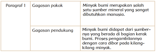 Sebutkan gagasan pokok dan gagasan pendukung dari paragraf dibawah ! Manfaat Minyak Bumi Untuk Kehidupan Manusia Halaman 79 80 Belajar Kurikulum 2013