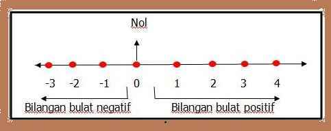 Bilangan bulat adalah bilangan yang dapat dituliskan tanpa komponen desimal. Apa Itu Bilangan Bulat Your Chemistry A
