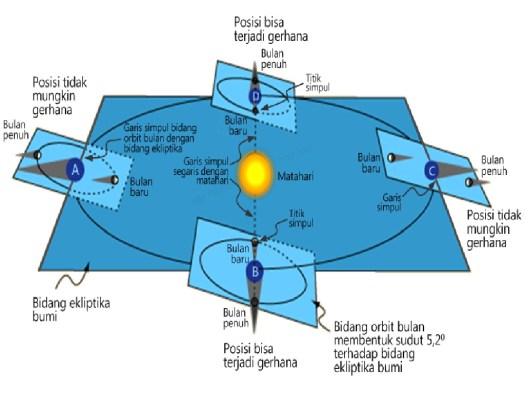 Berdasarkan cara tertutupnya matahari, terdapat empat jenis gerhana . Jenis Gerhana Apakah Yang Terjadi Berdasarkan Gambar Dibawah Ini Jelaskan Tempat Berbagi Gambar