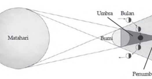 Sementara penumbra adalah bayangan kabur yang terjadi . Kunci Jawaban Jenis Gerhana Apakah Yang Terjadi Berdasarkan Gambar Di Bawah Ini Jelaskan Rofa Education Centre