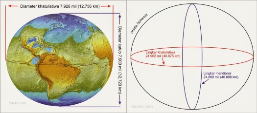 Geografis adalah letak suatu daerah dilihat dari kenyataannya di bumi atau. Jagoan Banten Menghitung Panjang Indonesia Berdasarkan Letak Astronomis