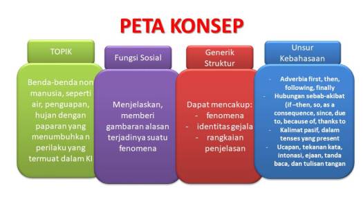 Informasi yang ada di dalamnya didasarkan . Fungsi Sosial Struktur Teks Dan Unsur Kebahasaan Teks Eksplanasi