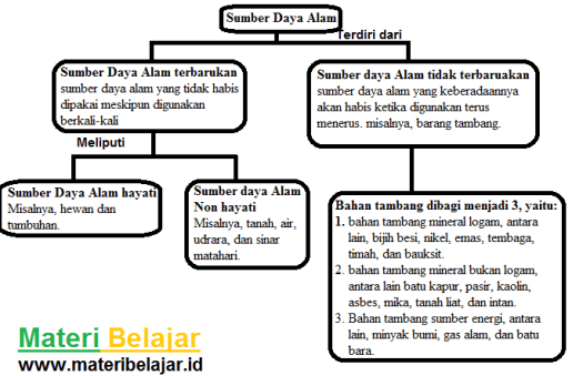 Mahasiswa mampu menerangkan hubungan tingkat pertumbuhan dengan tingkat pencemaran. Pemanfaatan Sumber Daya Alam Dalam Kegiatan Ekonomi Berdasarkan Pasal 33 Uud 1945 Materi Belajar