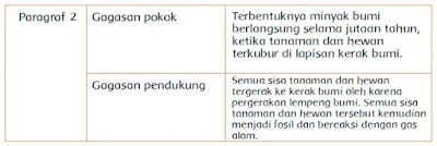 Berikut perbedaan gagasan pokok dan gagasan pendukung. Kunci Jawaban Tema 9 Kelas 4 Sd Subtema 2 Hal 75 83 Mengapa Minyak Bumi Tidak Dapat Diperbarui Halaman All Tribunnewsmaker Com