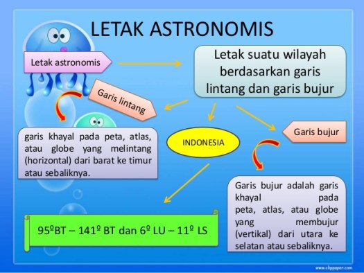 Garis lintang dan bujur dibagi menjadi dua yaitu garis lintang utara dan. Suatu Negara Punya Keuntungan Tersendiri Dari Letak Astronomis Nya Sudah Tahu