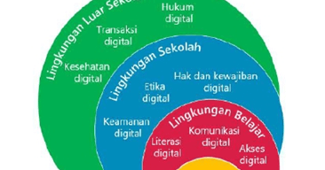 Komponen kewargaan digital di kehidupan anda di luar lingkungan sekolah, kecuali. Kewargaan Digital