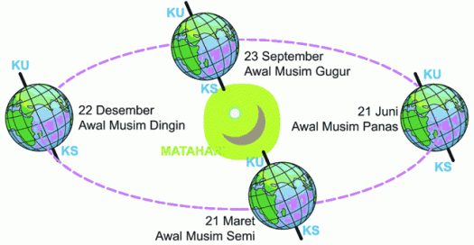 Di belahan bumi bagian utara musim . Pembelajaran 2 Tema 8 Subtema 2 Bumiku Dan Musimnya