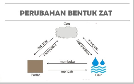 Mengkristal yaitu perubahan wujud zat dari suatu benda gas menjadi padat. Wujud Zat Jenis Jenis Zat Dan Perubahan Wujud Zat Berbagaireviews Com
