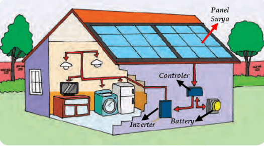 Sedangkan dalam sistem termal, listrik dihasilkan dari panas . Perubahan Energi Dan Pemanfaatannya Imron Web Id