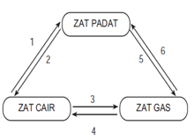 Zat berwujud padat dapat berubah menjadi wujud zat cair dan disebut dengan . Tes Penguasaan Kompetensi Pengetahuan Ipa Post Test Satuan Pendidikan Sekolah Dasar Muatan Materi Ipa Kelas Semester V 2 Tema 7 Peristiwa Dalam Kehidupan Jumlah Soal 40 Butir Alokasi Waktu 50 Menit Tipe Soal Pilihan