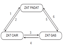 Zat berwujud padat dapat berubah menjadi wujud zat cair dan disebut dengan . Tes Penguasaan Kompetensi Pengetahuan Ipa Post Test Satuan Pendidikan Sekolah Dasar Muatan Materi Ipa Kelas Semester V 2 Tema 7 Peristiwa Dalam Kehidupan Jumlah Soal 40 Butir Alokasi Waktu 50 Menit Tipe Soal Pilihan