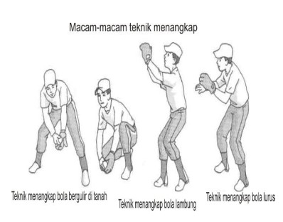 Gerak dominan dalam permainan softball adalah memukul, menangkap, melempar, dan berlari. Teknik Menangkap Bola Yang Bergulir Ditanah Dalam Permainan Softball Dinamakan Berbagai Permainan