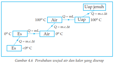 Pada waktu gas mengembun, gas melepaskan kalor karena terjadi penurunan . Perubahan Wujud Zat Jenis Perubahan Teori Faktor Rumus