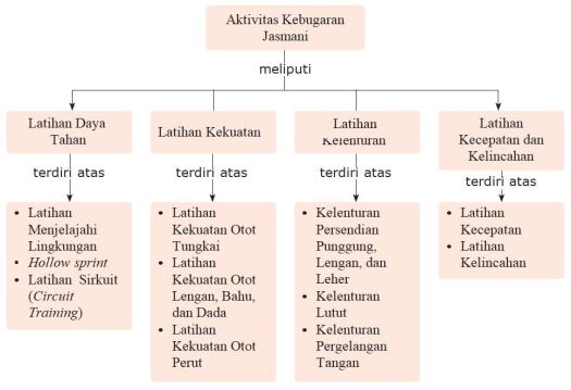 Kemampuan tubuh untuk melakukan penyesuaian terhadap pembebasan fisik yang diberikan tanpa menimbulkan kelelahan yang berlebihan. Pjok Kelas 4 Aktivitas Kebugaran Jasmani Andelina