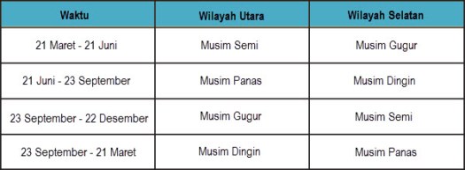 Musim di australia adalah kebalikan dari musim di belahan bumi utara,. Teks Eksplanasi Tentang Percobaan Revolusi Bumi