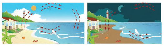 Konveksi panas memungkinkan terjadinya angin darat dan angin laut yang berguna bagi para nelayan. Pras Academy Sd Perpindahan Panas Secara Konduksi Konveksi Dan Radiasi