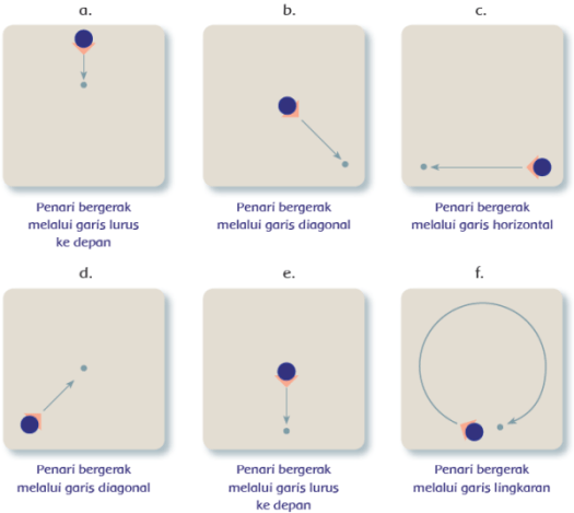 Penari membentuk gerakan berupa garis tegak lurus maka akan membentuk pola lantai. Utakatikotak Com Sosial Media Edukasi Indonesia