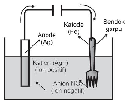 Dibuat dari elektrolisis larutan garam. Aplikasi Kegunaan Sel Elektrolisis Dalam Kehidupan Sehari Hari Contoh Kimia