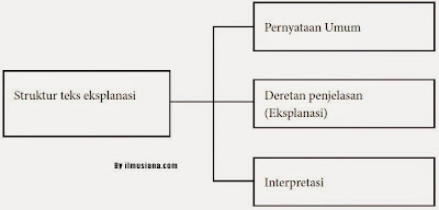 Bagian akhir/penutup dari sebuah teks eksplanasi . Struktur Penyusun Teks Eksplanasi - Gaji Pegawai
