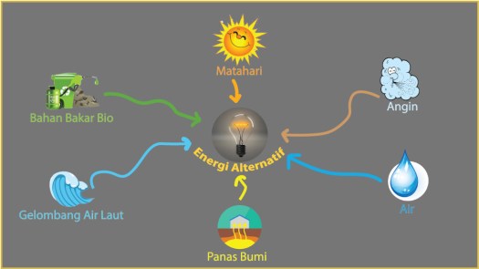 Jati, tebu, dan kumis kucingc. Energi Pengertian Jenis Perubahan Sumber Dan Energi Alternatif Dasarguru