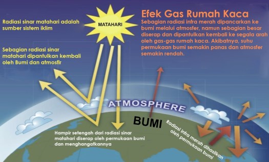 Jelaskan sistem kerja gas rumah kaca dalam menjaga kestabilan temperatur bumi. Kunci Jawaban Jelaskan Sistem Kerja Gas Rumah Kaca Dalam Menjaga Kestabilan Temperatur Bumi Rofa Education Centre