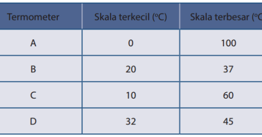 Buaya sering mengangakan mulutnya dalam waktu yang lama. Kunci Jawaban Terdapat 4 Termometer Skala Celcius Dengan Skala Terkecil Dan Terbesarnya Ditunjukkan Pada Tabel Di Bawah Ini Termometer Manakah Yang Paling Sesuai Untuk Mengukur Suhu Tubuh Manusia Jelaskan Rofa Education Centre