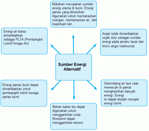 Sumber energi (bahan bakar) alternatif yang telah sukses diterapkan. Pembelajaran 1 Tema 2 Subtema 3 Energi Alternatif