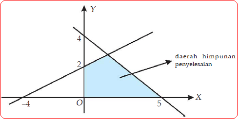 362021 daerah yang diarsir di bawah ini adalah daerah himpunan penyelesaiaan dari sebuah sistem pertidaksamaan linear dua peubah. Menentukan Daerah Penyelesaian Arsiran Sistem Pertidaksamaan Konsep Matematika Koma