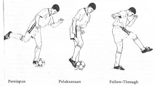Mengoper bola menggunakan punggung kaki digunakan untuk mengoper jarak jauh antara pemain satu dan pemain lain. Teknik Mengoper Bola Sepak Menggunakan Kaki Bagian Dalam Luar Dan Punggung Bangun Badan