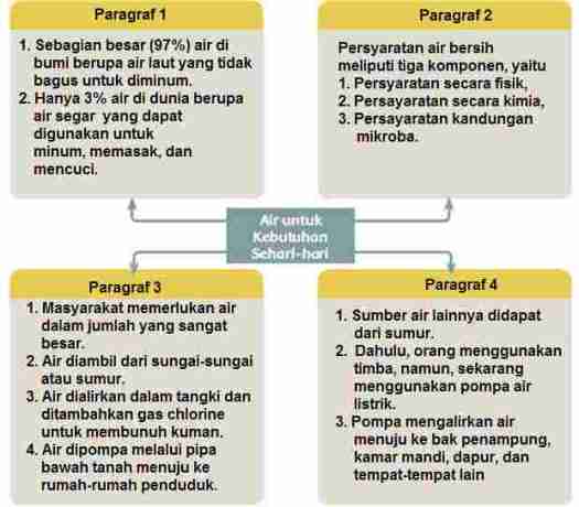 Saat ini kerusakan hutan di tanah air cukup memprihatinkan, indonesia sudah. Pembelajaran 1 Tema 8 Subtema 3 Usaha Pelestarian Lingkungan Mikirbae Com