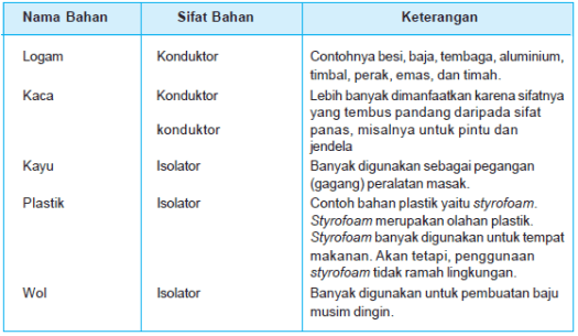Seperti panci, cerek, dan wajan. Sebutkan Benda Benda Yang Memanfaatkan Isolator Dan Konduktor Secara Bersama Coba Sebutkan