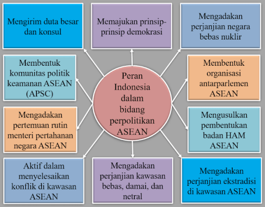 Untuk bekerja sama denganbadan asean lainnya yang terkait dengan ham dalam . Materi Ips Kelas Vi Tema 7 Subtema 1 Peran Indonesia Di Asean Dalam Bidang Ekonomi Dan Politik Ngiring Melajah