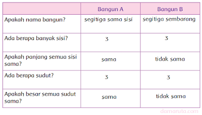 Sedangkan, bangun datar segi banyak adalah suatu bentuk bangun datar yang terdiri dari tiga atau lebih sisi lurus dan memiliki sudut. Segi Banyak Beraturan Dan Tidak Beraturan Halaman 48 Dunia Edukasi