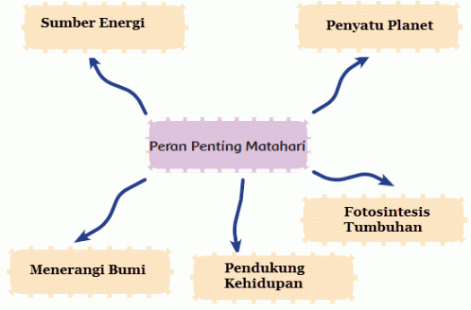 Membantu proses fotosintesis yang berguna untuk menghasilkan makanan bagi tumbuhan · membantu proses pertumbuhan tumbuhan secara keseluruhan . Peran Penting Matahari Bagi Bumi Mikirbae Com