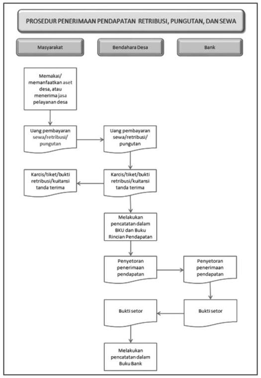 Penerimaan daerah melalui hasil sumber . Penatausahaan Pendapatan Desa Keuangandesa Info Mengawal Tata Kelola Keuangan Desa