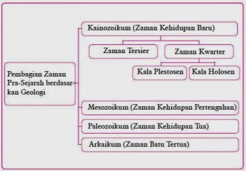 Paleolitikum artinya zaman batu tua yang ditandai . Periodesasi Zaman Prasejarah Berdasarkan Geologi Materi Sma Online