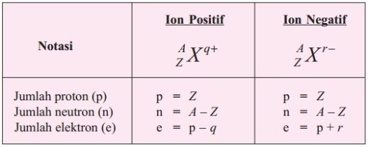 Oleh karena atom bersifat netral maka jumlah proton sama . Perbedaan Nomor Atom Dan Nomor Massa Rumus Kimia