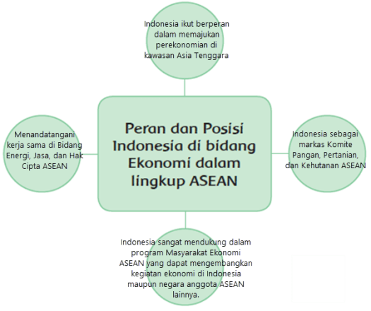 41+ Peran Dan Posisi Indonesia Di Bidang Ekonomi Dalam Lingkup Asean
&nbsp;Pics